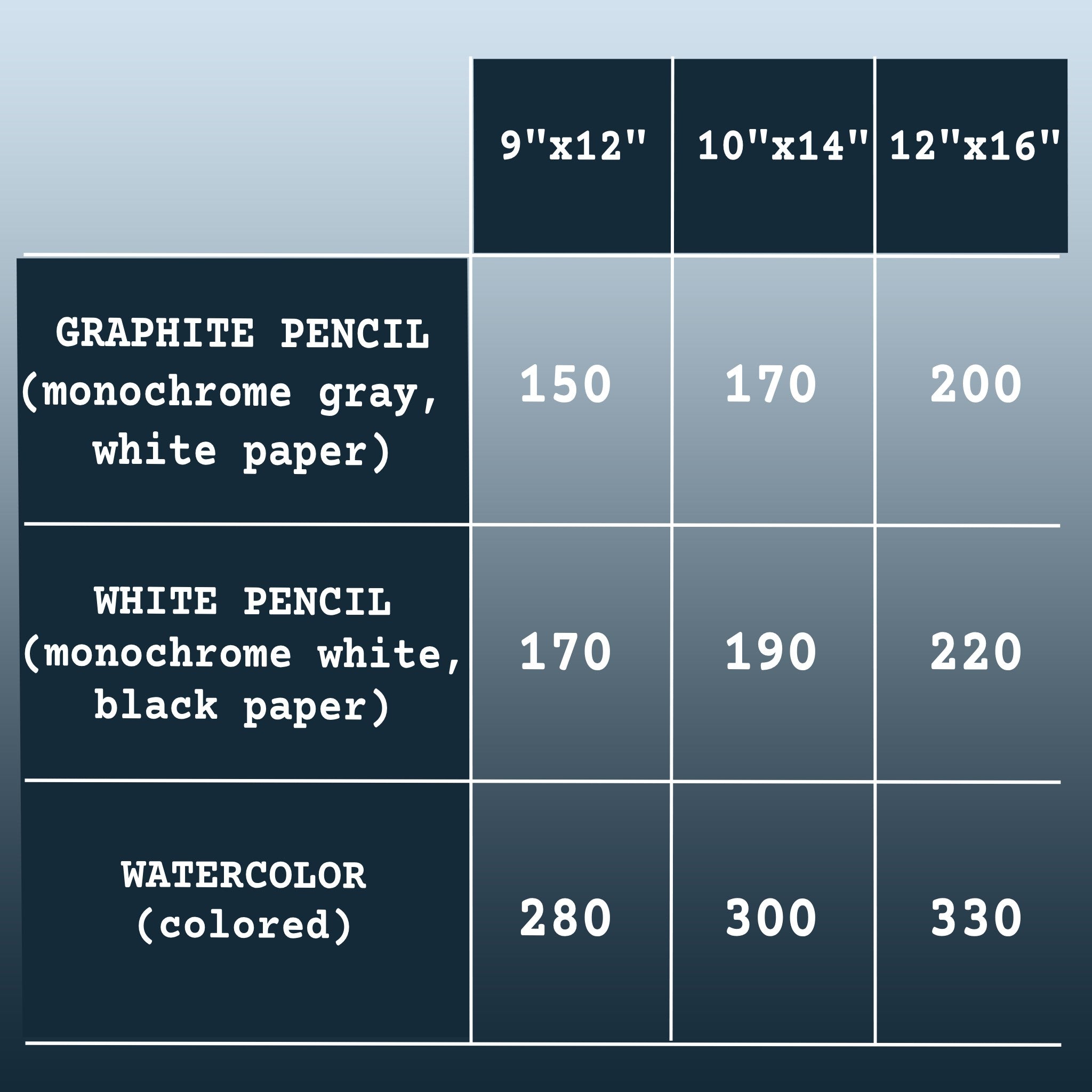 Table displaying prices for different size and style custom pet portraits differentiated by styles (graphite pencil, white pencil, and watercolor options).